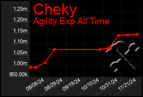 Total Graph of Cheky