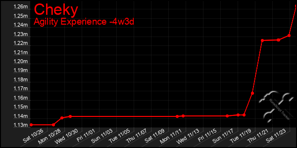 Last 31 Days Graph of Cheky