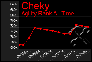 Total Graph of Cheky