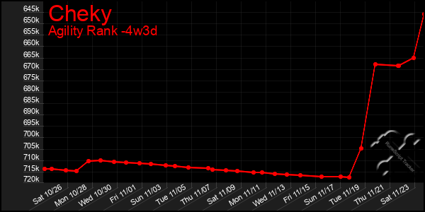 Last 31 Days Graph of Cheky