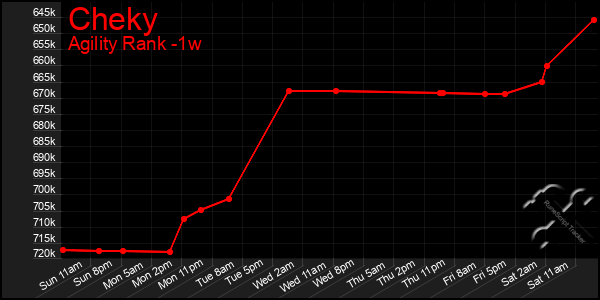 Last 7 Days Graph of Cheky