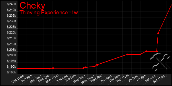 Last 7 Days Graph of Cheky