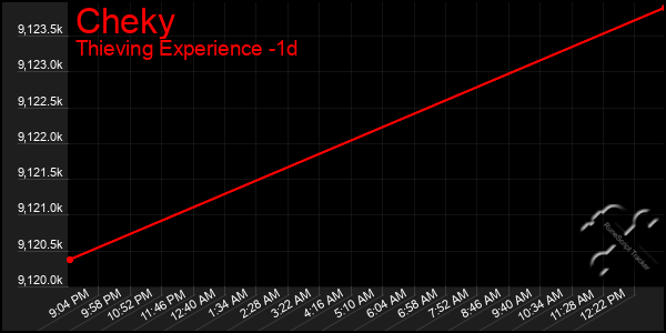 Last 24 Hours Graph of Cheky