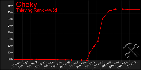 Last 31 Days Graph of Cheky