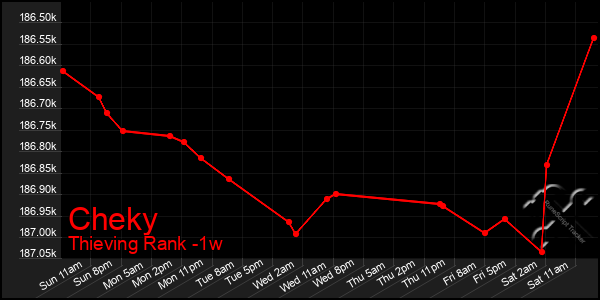 Last 7 Days Graph of Cheky