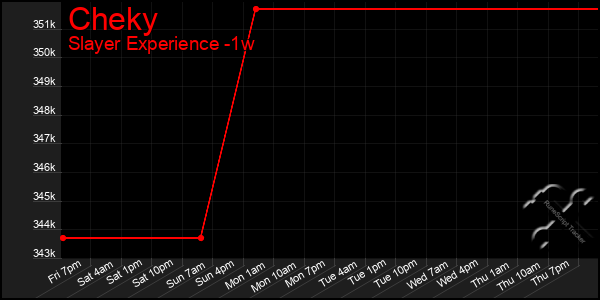 Last 7 Days Graph of Cheky