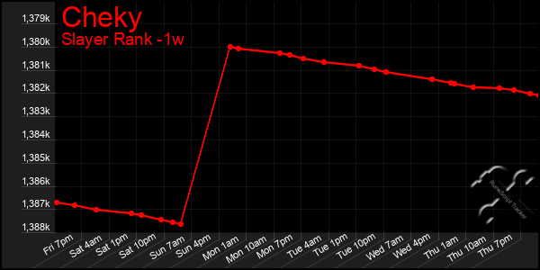 Last 7 Days Graph of Cheky