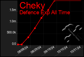 Total Graph of Cheky