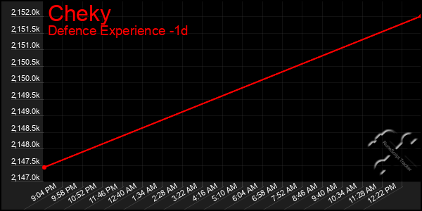 Last 24 Hours Graph of Cheky