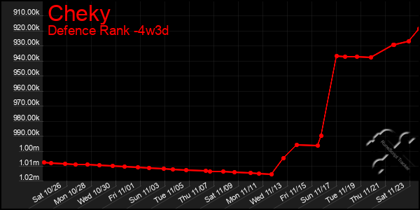 Last 31 Days Graph of Cheky