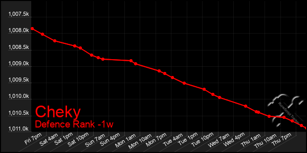 Last 7 Days Graph of Cheky