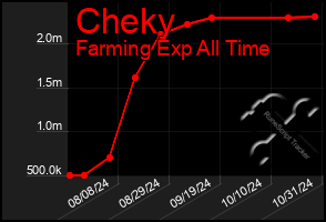 Total Graph of Cheky