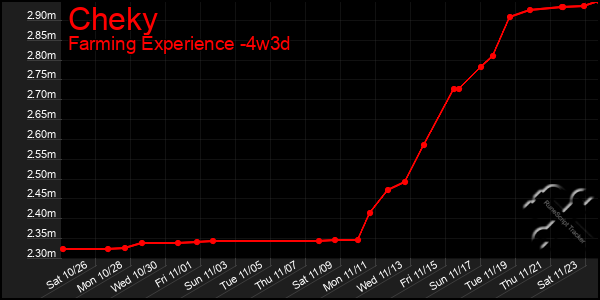 Last 31 Days Graph of Cheky