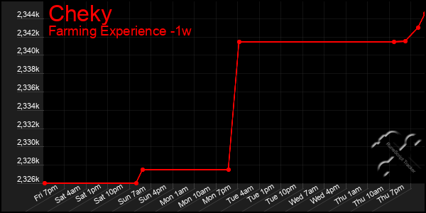 Last 7 Days Graph of Cheky