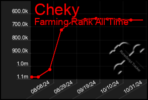 Total Graph of Cheky