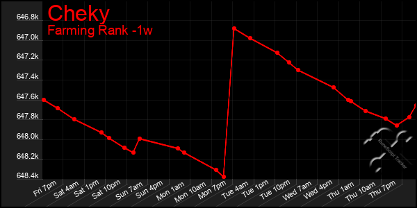 Last 7 Days Graph of Cheky