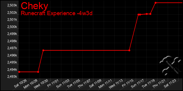 Last 31 Days Graph of Cheky