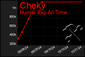 Total Graph of Cheky