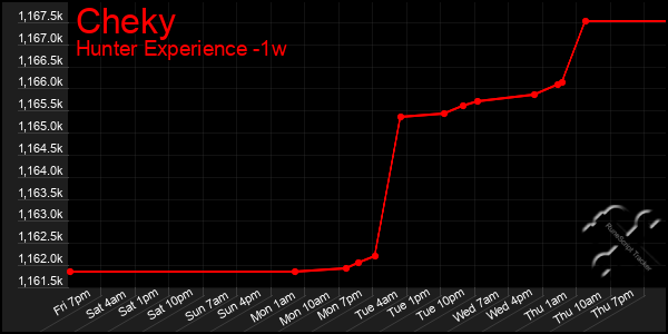 Last 7 Days Graph of Cheky