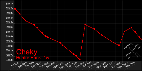 Last 7 Days Graph of Cheky