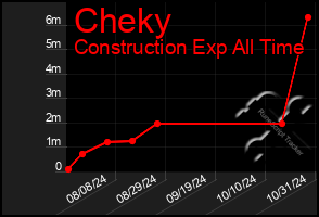 Total Graph of Cheky