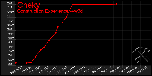 Last 31 Days Graph of Cheky