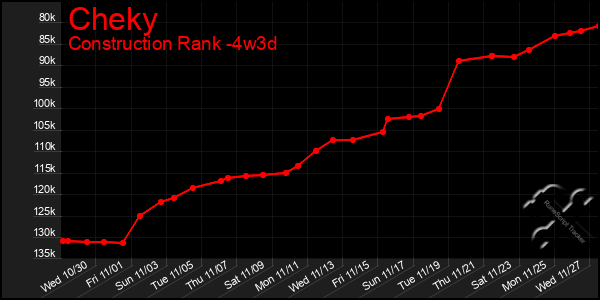 Last 31 Days Graph of Cheky