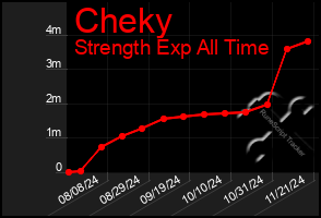 Total Graph of Cheky