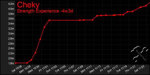 Last 31 Days Graph of Cheky