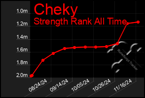 Total Graph of Cheky