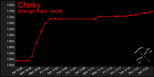 Last 31 Days Graph of Cheky