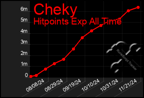 Total Graph of Cheky