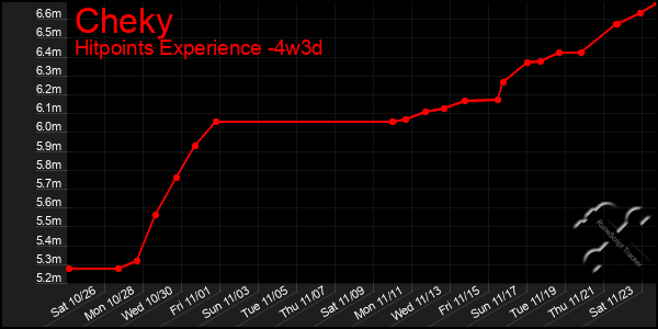 Last 31 Days Graph of Cheky