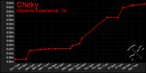 Last 7 Days Graph of Cheky