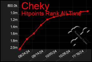 Total Graph of Cheky