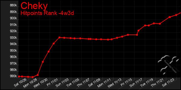 Last 31 Days Graph of Cheky