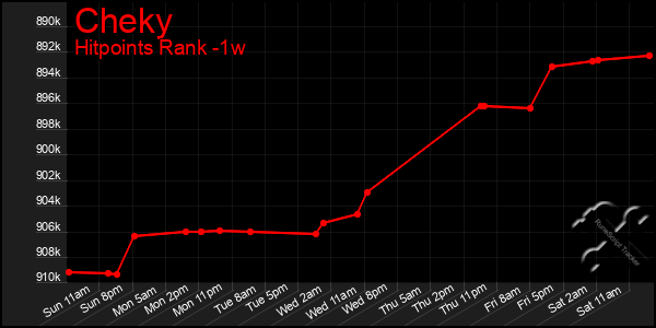 Last 7 Days Graph of Cheky