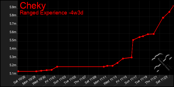 Last 31 Days Graph of Cheky