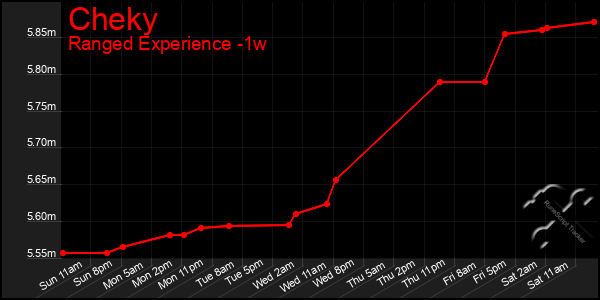 Last 7 Days Graph of Cheky