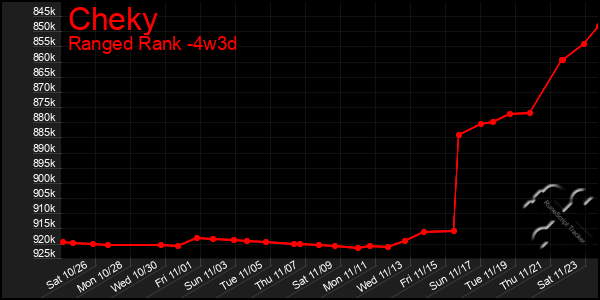 Last 31 Days Graph of Cheky