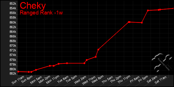 Last 7 Days Graph of Cheky