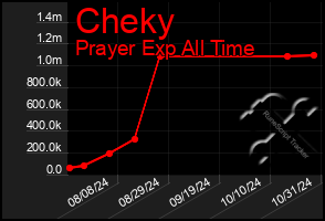 Total Graph of Cheky