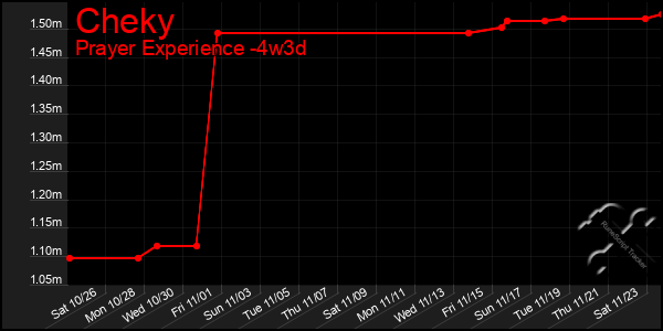 Last 31 Days Graph of Cheky