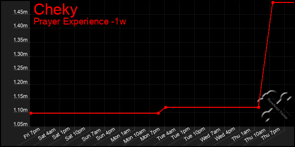 Last 7 Days Graph of Cheky