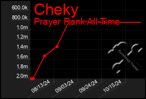 Total Graph of Cheky