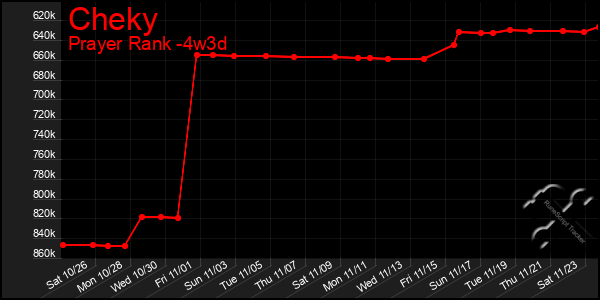 Last 31 Days Graph of Cheky