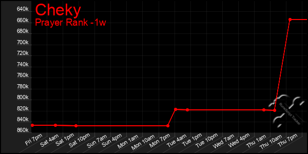 Last 7 Days Graph of Cheky