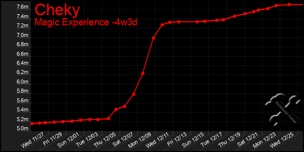 Last 31 Days Graph of Cheky