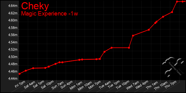 Last 7 Days Graph of Cheky