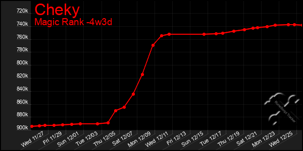 Last 31 Days Graph of Cheky